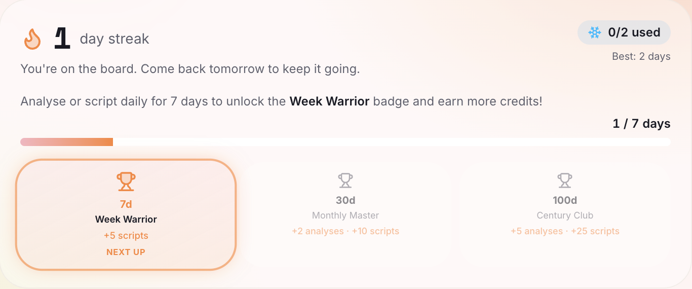 Scrptly creation streak widget showing a 2-day streak progressing toward the Week Warrior badge